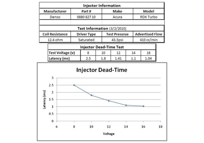 Diagram över dead time för Denso RDX-spridare vid olika spänning
